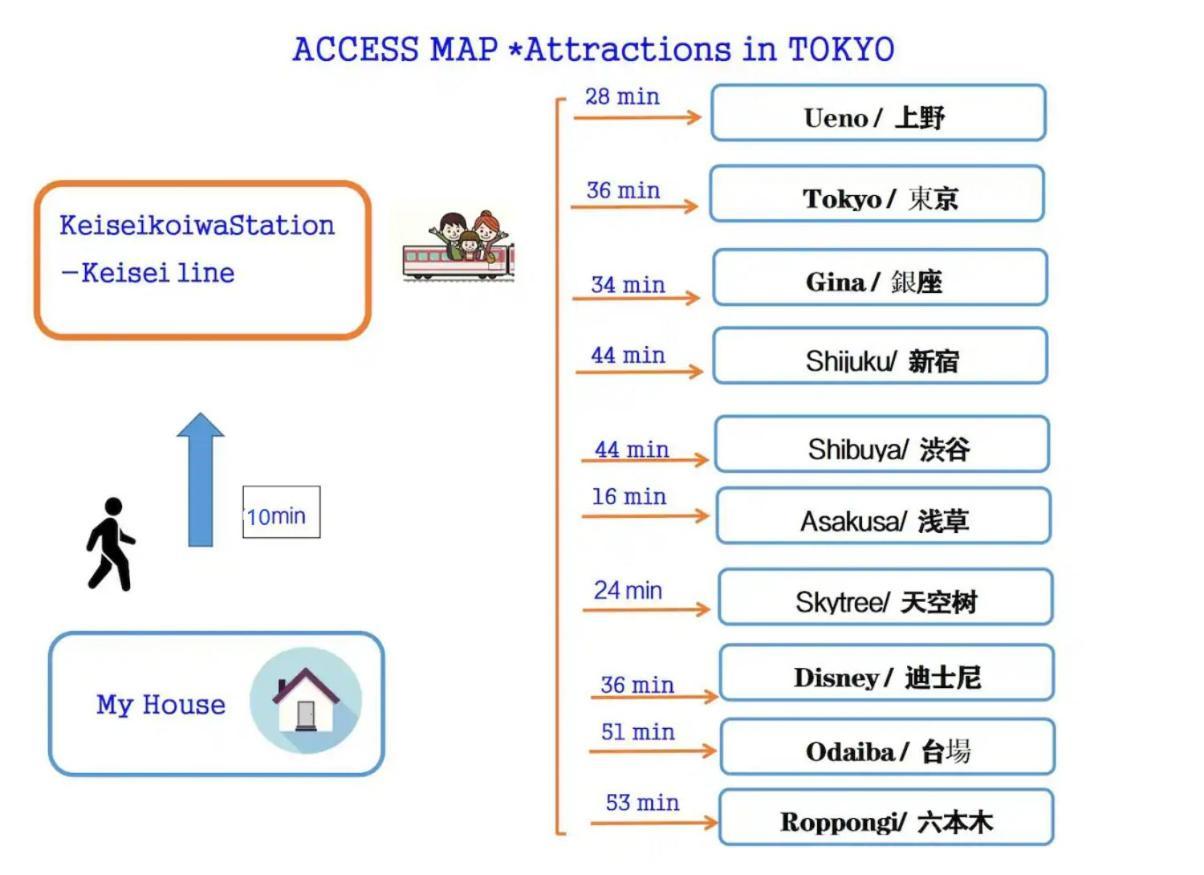 Jr 66Sqm 1F Family Suite 2Ldk Jr Koiwa-Keisei Koiwa-Asakusa-Oshiage-Shinjuku-Ueno Τόκιο Εξωτερικό φωτογραφία